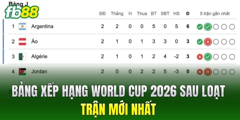 Bảng xếp hạng World Cup 2026 sau loạt trận mới nhất