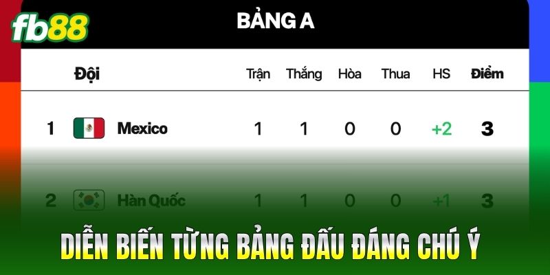 Diễn biến từng bảng đấu đáng chú ý